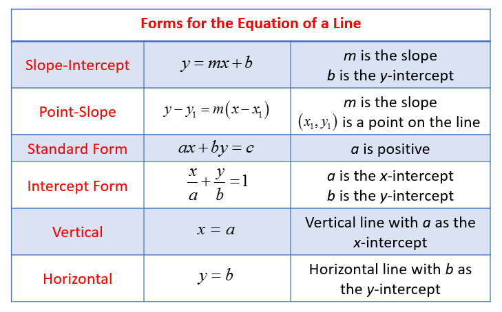 How Do You Write The Equation Of A Line In Slope Intercept Point Slope